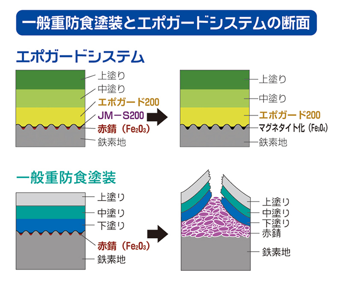 エポガードシステムと一般重防食塗装の断面比較