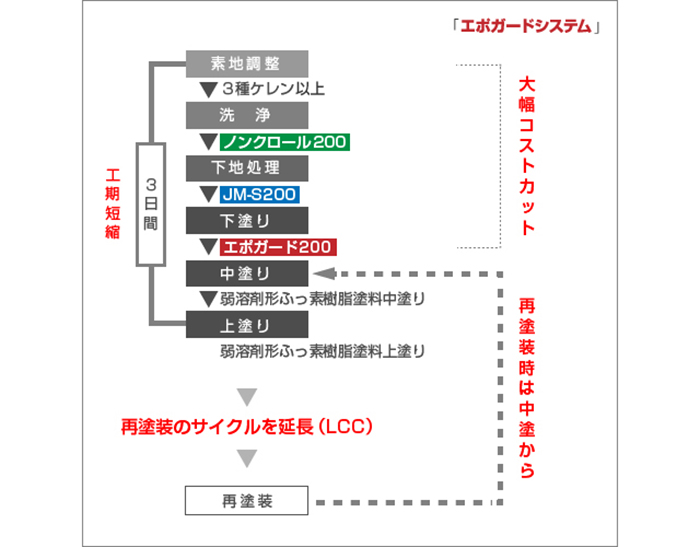 エポガードシステムの工程