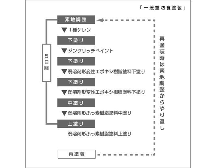 一般的な重防食塗装の工程